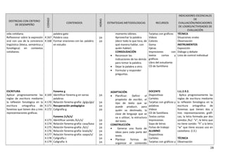 DESTREZAS CON CRITERIO
DE DESEMPEÑO
CODIGO
CONTENIDOS
HORAS
ESTRATEGIAS METODOLOGICAS RECURSOS
INDICADORES ESCENCIALES
DE
EVALUACIÓN/INDICADORES
DE LOGRO/ACTIVIDADES DE
EVALUACIÓN
vida cotidiana.
Reflexionar sobre la expresión
oral con uso de la conciencia
lingüística (léxica, semántica y
fonológica) en contextos
cotidianos.
ESCRITURA
Aplicar progresivamente las
reglas de escritura mediante
la reflexión fonológica en la
escritura ortográfica de
fonemas que tienen dos y tres
representaciones gráficas.
4.167
4.168
4.169
4.170
4.171
4.172
4.173
4.174
4.175
4.176
4.177
4.178
4.179
palabra gato
Palabra casa
Formar oraciones con las palabra
en estudio
Fonema g
Identificar fonema g en varias
palabras
Relación fonema-grafía: /g/gu/gü/
Recuperación pedagógica
Caligrafía g
Fonema /c/k/s/
Identificar sonido /k/c/s/
Relación fonema-grafía: casa/kasa
Relación fonema-grafía: /k/c/
Relación fonema-grafía: koala/k/
Relación fonema-grafía: saapo/s/
Caligrafía c
Caligrafía k
1H
1H
1H
1H
1H
1H
1H
1H
1H
1H
1H
1H
1H
momento idóneo.
Aprovechar la palabra
(decir todo lo que toca, de
qué manera hablar, con
quién hablar).
CONSOLIDACIÓN
• Reconocer las
indicaciones de los demás
para tomar la palabra.
• Dejar la palabra a otro.
• Formular y responder
preguntas.
ADAPTACIÓN
• Planificar: Definir el
propósito de escribir, el
tipo de texto que se
puede producir, para
quién va destinado, la
clase de lenguaje que se
va a utilizar, la estructura
del texto.
CONSTRUCCIÓN
• Generar una lluvia de
ideas para cada parte del
texto.
• Plantear formas de
organizar el contenido
Tarjetas con gráficos
Videos
Colores
Goma
tijeras
Impresiones con
textos cortos y
gráficos
Libro del estudiante
CD de Santillana
DOCENTE
Diapositivas
Carteles
Tarjetas con gráficos y
palabras
Videos
CD de Santillana
Textos cortos
Impresiones
Sopa de letras
Fichas de trabajo
ALUMNO
Diapositivas
Carteles
Tarjetas con gráficos y
TÉCNICA
Situaciones orales
Observación
INSTRUMENTOS
Exposición
Diálogo y debate
Lista de control individual
I.LL.2.9.2.
Aplica progresivamente las
reglas de escritura mediante
la reflexión fonológica en la
escritura ortográfica de
fonemas que tienen dos y
tres representaciones gráfi-
cas; la letra formada por dos
sonidos /ks/: “x”, la letra que
no tiene sonido: “h” y la letra
“w” que tiene escaso uso en
castellano. (I.3.)
TÉCNICA
Observación
28
 