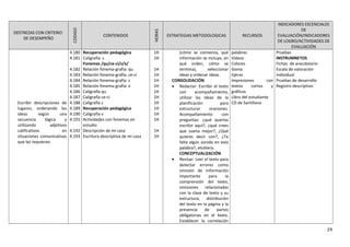 DESTREZAS CON CRITERIO
DE DESEMPEÑO
CODIGO
CONTENIDOS
HORAS
ESTRATEGIAS METODOLOGICAS RECURSOS
INDICADORES ESCENCIALES
DE
EVALUACIÓN/INDICADORES
DE LOGRO/ACTIVIDADES DE
EVALUACIÓN
Escribir descripciones de
lugares; ordenando las
ideas según una
secuencia lógica y
utilizando adjetivos
calificativos en
situaciones comunicativas
que las requieran.
4.180
4.181
4.182
4.183
4.184
4.185
4.186
4.187
4.188
4.189
4.190
4.191
4.192
4.193
Recuperación pedagógica
Caligrafía s
Fonemas /qu/ce-ci/z/x/
Relación fonema-grafía: qu
Relación fonema-grafía: ce-ci
Relación fonema-grafía: z
Relación fonema-grafía: x
Caligrafía qu
Caligrafía ce-ci
Caligrafía z
Recuperación pedagógica
Caligrafía x
Actividades con fonemas en
estudio
Descripción de mi casa
Escritura descriptiva de mi casa
1H
1H
1H
1H
1H
1H
1H
1H
1H
1H
1H
1H
1H
1H
(cómo se comienza, qué
información se incluye, en
qué orden, cómo se
termina), seleccionar
ideas y ordenar ideas.
CONSOLIDACIÓN
• Redactar: Escribir el texto
con acompañamiento,
utilizar las ideas de la
planificación para
estructurar oraciones.
Acompañamiento con
preguntas: ¿qué querías
escribir aquí?, ¿qué crees
que suena mejor?, ¿Qué
quieres decir con?, ¿Te
falta algún sonido en esta
palabra?, etcétera.
CONCEPTUALIZACIÓN
• Revisar: Leer el texto para
detectar errores como
omisión de información
importante para la
comprensión del texto,
omisiones relacionadas
con la clase de texto y su
estructura, distribución
del texto en la página y la
presencia de partes
obligatorias en el texto.
Establecer la correlación
palabras
Videos
Colores
Goma
tijeras
Impresiones con
textos cortos y
gráficos
Libro del estudiante
CD de Santillana
Pruebas
INSTRUMNETOS
Fichas de anecdotario
Escala de valoración
individual
Pruebas de desarrollo
Registro descriptivo
29
 
