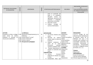 DESTREZAS CON CRITERIO
DE DESEMPEÑO
CODIGO
CONTENIDOS
HORAS
ESTRATEGIAS METODOLOGICAS RECURSOS
INDICADORES ESCENCIALES
DE
EVALUACIÓN/INDICADORES
DE LOGRO/ACTIVIDADES DE
EVALUACIÓN
LECTURA
Enriquecer las ideas e indagar
sobre temas de interés
mediante la consulta en
recursos de la biblioteca.
4.194
4.195
4.196
4.197
4.198
La biblioteca
Normas de comportamiento en la
biblioteca
Lectura literal “La casa”
Lectura inferencial
Lectura criterial
Recuperación pedagógica
1H
1H
1H
1H
1H
entre el contenido del
texto y el propósito,
descubrir errores de
significado, estructura de
oraciones y ortografía.
Seleccionar un formato.
• Reescribir el texto.
• Publicar: Entregar el
escrito al destinatario.
ANTICIPACIÓN
• Pre lectura: Analizar para
textos.
• Recordar los saberes
previos sobre el tema de
la lectura.
• Elaborar conjeturas a
partir de un título,
ilustración, portada,
nombres y palabras clave.
• Plantear expectativas en
relación al contenido del
texto.
CONSTRUCCIÓN
• Lectura: Formular
preguntas en relación con
el texto.
• Comprender ideas que
DOCENTE
Diapositivas
Carteles
Tarjetas con gráficos
Videos
CD de Santillana
Textos cortos
Biblioteca de aula
Biblioteca
institucional
ALUMNO
Diapositivas
Carteles
Videos
Colores
Goma
tijeras
Impresiones con
INDICADORES
I.LL.2.7.1. Escoge, de una
selección previa realizada por
el docente, textos de la
biblioteca del aula y los
consulta para satisfacer sus
necesidades personales, de
recreación, información y
aprendizaje, enriqueciendo
sus ideas e indagando temas
de interés. (J.4., I.2.)
TÉCNICA
Observación
INSTRUMENTOS
Escala de observación
Lista de control individual
Ficha de seguimiento diario
30
 