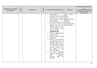 DESTREZAS CON CRITERIO
DE DESEMPEÑO
CODIGO
CONTENIDOS
HORAS
ESTRATEGIAS METODOLOGICAS RECURSOS
INDICADORES ESCENCIALES
DE
EVALUACIÓN/INDICADORES
DE LOGRO/ACTIVIDADES DE
EVALUACIÓN
están explícitas.
• Comparar lo que se sabía
del tema con lo que el
texto contiene. Verificar
las predicciones.
• Hacer relaciones entre lo
que dice el texto y la
realidad. Pasar por alto
palabras nuevas que no
son relevantes para
entender un texto.
CONSOLIDACIÓN
• Deducir el significado de
palabras nuevas.
• Dividir un texto en partes
importantes.
• Reconocer las relaciones
de significado entre las
diferentes partes de la
frase (de quién o quiénes
se habla, qué se dice,
cómo es o cómo son, en
qué lugares, en qué
tiempos, etcétera).
• Pos lectura: identificar
elementos explícitos del
texto, establecer
secuencia lógica de
acciones
textos cortos y
gráficos
Cuentos
Biblioteca de aula
Biblioteca
institucional
Libro del estudiante
CD de Santillana
31
 