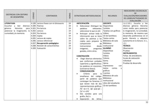 DESTREZAS CON CRITERIO
DE DESEMPEÑO
CODIGO
CONTENIDOS
HORAS
ESTRATEGIAS METODOLOGICAS RECURSOS
INDICADORES ESCENCIALES
DE
EVALUACIÓN/INDICADORES
DE LOGRO/ACTIVIDADES DE
EVALUACIÓN
LITERATURA
Escuchar y leer diversos
géneros literarios para
potenciar la imaginación, la
curiosidad y la memoria.
4.199
4.200
4.201
4.202
4.203
4.204
4.205
4.206
4.207
4.208
4.209
Lectura Paseo con mi dinosaurio
Poemas
Pre lectura
Lectura
Pos lectura
Coplas
Lectura de coplas
Lectura inferencial
Recuperación pedagógica
Revisión de conocimientos
Evaluación
1H
1H
1H
1H
1H
1H
1H
1H
1H
1H
1H
ANTICIPACIÓN
• Seleccionar: Distinguir las
palabras relevantes:
seleccionar lo que es útil.
• Anticipar: activar toda la
información que se tiene
sobre los poemas y las
coplas para preparar la
comprensión de
instrucciones desde
imágenes, preguntas
guiadas, entre otros.
CONSTRUCIÓN
• Elegir diversos elementos
que conforman unidades
superiores y significativas:
las palabras en oraciones,
(conciencia léxica).
CONSOLIDACIÓN
• Criterio para la
enseñanza del código:
partir de palabras que
contengan los fonemas //
que tienen más de dos
representaciones gráficas:
/k/ qu-c-k; /g/ g-gu-gü ;
/s/ s-c-z/x/
• Dos sonidos para una
grafía: /ks/ x.
• Separación de letras,
DOCENTE
Diapositivas
Carteles
Tarjetas con gráficos
Videos
CD de Santillana
Textos cortos
Biblioteca de aula
Biblioteca
institucional
ALUMNO
Diapositivas
Carteles
Videos
Colores
Goma
tijeras
Impresiones con
textos cortos y
gráficos
Cuentos
Biblioteca de aula
Biblioteca
institucional
Libro del estudiante
CD de Santillana
I.LL.2.10.1. Escucha y lee
diversos géneros literarios
como medio para potenciar
la imaginación, la curiosidad,
la memoria, de manera que
desarrolla preferencias en el
gusto literario y adquiere
autonomía en la lectura. (I.1.,
I.3.)
TÉCNICA
Observación
Pruebas
INSTRUMENTOS
Fichas de anecdotario
Escala de valoración
individual
Pruebas de desarrollo
32
 