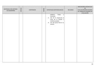 DESTREZAS CON CRITERIO
DE DESEMPEÑO
CODIGO
CONTENIDOS
HORAS
ESTRATEGIAS METODOLOGICAS RECURSOS
INDICADORES ESCENCIALES
DE
EVALUACIÓN/INDICADORES
DE LOGRO/ACTIVIDADES DE
EVALUACIÓN
palabras, frases y
oraciones.
• Uso de la mayúscula al
inicio de la oración y
nombres propios.
• Uso del punto final en la
oración.
33
 