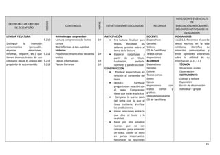 DESTREZAS CON CRITERIO
DE DESEMPEÑO
CODIGO
CONTENIDOS
HORAS
ESTRATEGIAS METODOLOGICAS RECURSOS
INDICADORES ESCENCIALES
DE
EVALUACIÓN/INDICADORES
DE LOGRO/ACTIVIDADES DE
EVALUACIÓN
LENGUA Y CULTURA
Distinguir la intención
comunicativa (persuadir,
expresar emociones,
informar, requerir, etc.) que
tienen diversos textos de uso
cotidiano desde el análisis del
propósito de su contenido.
5.210
5.211
5.212
5.213
Animales que sorprenden
Lectura comprensiva de textos
cortos
Nos informan o nos cuentan
historias
Propósito comunicativo de varios
textos
Textos informativos
Textos literarios
1H
1H
1H
1H
ANTICIPACIÓN
• Pre lectura: Analizar para
textos. Recordar los
saberes previos sobre el
tema de la lectura.
• Elaborar conjeturas a
partir de un título,
ilustración, portada,
nombres y palabras clave.
CONSTRUCCIÓN
• Plantear expectativas en
relación al contenido del
texto.
• Lectura: Formular
preguntas en relación con
el texto. Comprender
ideas que están explícitas.
• Comparar lo que se sabía
del tema con lo que el
texto contiene. Verificar
las predicciones.
• Hacer relaciones entre lo
que dice el texto y la
realidad.
• Pasar por alto palabras
nuevas que no son
relevantes para entender
un texto. Dividir un texto
en partes importantes.
Reconocer las relaciones
DOCENTE
Diapositivas
Carteles
Videos
CD de Santillana
Textos cortos
impresiones
ALUMNOS
Diapositivas
Carteles
Colores
Textos cortos
Goma
tijeras
Impresiones con
textos cortos y
gráficos
Libro del estudiante
CD de Santillana
INDICADORES
I.LL.2.1.1. Reconoce el uso de
textos escritos en la vida
cotidiana, identifica su
intención comunicativa y
emite opiniones valorativas
sobre la utilidad de su
información. (J.2., I.3.)
TÉCNICA
Situaciones orales
Observación
INSTRUMENTO
Diálogo y debate
Exposición
Escala de observación
individual y grupal
35
 