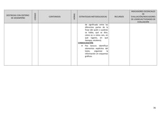 DESTREZAS CON CRITERIO
DE DESEMPEÑO
CODIGO
CONTENIDOS
HORAS
ESTRATEGIAS METODOLOGICAS RECURSOS
INDICADORES ESCENCIALES
DE
EVALUACIÓN/INDICADORES
DE LOGRO/ACTIVIDADES DE
EVALUACIÓN
de significado entre las
diferentes partes de la
frase (de quién o quiénes
se habla, qué se dice,
cómo es o cómo son, en
qué lugares, en qué
tiempos, etcétera).
CONSOLIDACIÓN
• Pos lectura: Identificar
elementos explícitos del
texto, organizar la
información en esquemas
gráficos.
36
 