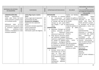 DESTREZAS CON CRITERIO
DE DESEMPEÑO
CODIGO
CONTENIDOS
HORAS
ESTRATEGIAS METODOLOGICAS RECURSOS
INDICADORES ESCENCIALES
DE
EVALUACIÓN/INDICADORES
DE LOGRO/ACTIVIDADES DE
EVALUACIÓN
COMUNICACIÓN ORAL
Realizar exposiciones
orales sobre temas de
interés personal y grupal
en el contexto escolar.
Reflexionar sobre la
expresión oral con uso de
la conciencia lingüística
(léxica, semántica,
sintáctica y fonológica) en
contextos cotidianos.
5.214
5.215
5.216
5.217
5.218
5.219
5.220
5.221
5.222
¿Cómo llega el pan a nuestra
mesa?
Pasos a seguir para la exposición
Secuenciación de ideas
Recuperación pedagógica
Preparación de la exposición
Afiches
Producción de textos expositivos
Lectura comprensiva
Textos informativos
Información a partir de imágenes
1H
1H
1H
1H
1H
1H
1H
1H
1H
ANTICIPACIÓN
• Reconocer: La situación
de comunicación en
exposiciones: quién emite
el mensaje, qué tipo de
mensaje es, para quién
está dirigido, a qué se
refiere.
CONSTRUCCIÓN
• Seleccionar: Distinguir las
palabras relevantes en
una exposición:
seleccionar lo que es útil.
• Elegir diversos elementos
que conforman unidades
superiores y significativas:
los sonidos en palabras
(conciencia fonológica),
las palabras en oraciones,
las oraciones en párrafos
(conciencia léxica).
CONSOLIDACIÓN
• Anticipar: Activar toda la
información que se tiene
sobre un tema para
preparar la comprensión
de las exposiciones orales
desde imágenes,
preguntas guiadas,
recordatorios explícitos,
entre otros.
Tarjetas con familias
silábicas
Tarjetas con gráficos y
palabras con fonemas
en estudio
Videos
Sopas de letras
Listado de palabras en
cuadros de doble
entrada
Colores
Textos cortos
Titulares
Goma
tijeras
Impresiones con
textos cortos y
gráficos
Libro del estudiante
CD de Santillana
Exposiciones orales,
escritas y en video.
INDICADORES
I.LL.2.4.1. Realiza
exposiciones orales,
adecuadas al con- texto
escolar, sobre temas de
interés personal y grupal, y
las enriquece con recursos
audiovisuales y otros. (I.3.,
S.4.)
I.LL.2.3.2. Interviene
espontáneamente en
situaciones in- formales de
comunicación oral, expresa
ideas, experiencias y
necesidades con un
vocabulario pertinente a la
situación comunicativa, y
sigue las pautas básicas de la
comunicación oral. (I.3.)
TÉCNICA
Situaciones orales
Observación
INSTRUMENTOS
Discurso
Exposición
Lista de control individual y
grupal
37
 
