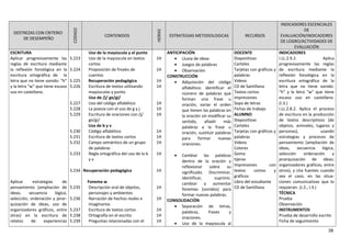 DESTREZAS CON CRITERIO
DE DESEMPEÑO
CODIGO
CONTENIDOS
HORAS
ESTRATEGIAS METODOLOGICAS RECURSOS
INDICADORES ESCENCIALES
DE
EVALUACIÓN/INDICADORES
DE LOGRO/ACTIVIDADES DE
EVALUACIÓN
ESCRITURA
Aplicar progresivamente las
reglas de escritura mediante
la reflexión fonológica en la
escritura ortográfica de la
letra que no tiene sonido: “h”
y la letra “w” que tiene escaso
uso en castellano.
Aplicar estrategias de
pensamiento (ampliación de
ideas, secuencia lógica,
selección, ordenación y jerar-
quización de ideas, uso de
organizadores gráficos, entre
otras) en la escritura de
relatos de experiencias
5.223
5.224
5.225
5.226
5.227
5.228
5.229
5.230
5.231
5.232
5.233
5.234
5.235
5.236
5.237
5.238
5.239
Uso de la mayúscula y el punto
Uso de la mayúscula en textos
cortos
Proposición de finales de
cuentos
Recuperación pedagógica
Escritura de textos utilizando
mayúsculas y punto
Uso de /j/ ge/gi/
Uso del código alfabético
La poesía con el uso de g y j
Escritura de oraciones con /j/
ge/gi/
Uso de b y v
Código alfabético
Escritura de textos cortos
Campo semántico de un grupo
de palabras
Regla ortográfica del uso de la b
y v
Recuperación pedagógica
Fonema w
Descripción oral de objetos,
personajes y ambientes
Narración de hechos reales e
imaginarios
Escritura de textos cortos
Ortografía en el escrito
Preguntas relacionadas con el
1H
1H
1H
1H
1H
1H
1H
1H
1H
1H
1H
1H
1H
1H
1H
1H
1H
ANTICIPACIÓN
• Lluvia de ideas
• Juegos de palabras
• Observación
CONSTRUCCIÓN
• Adquisición del código
alfabético: identificar el
número de palabras que
forman una frase u
oración, variar el orden
que tienen las palabras en
la oración sin modificar su
sentido, añadir más
palabras a la frase u
oración, sustituir palabras
para formar nuevas
oraciones.
• Cambiar las palabras
dentro de la oración y
reflexionar sobre su
significado. Discriminar,
identificar, suprimir,
cambiar y aumentar
fonemas (sonidos) para
formar nuevas palabras.
CONSOLIDACIÓN
• Separación de letras,
palabras, frases y
oraciones.
• Uso de la mayúscula al
DOCENTE
Diapositivas
Carteles
Tarjetas con gráficos y
palabras
Videos
CD de Santillana
Textos cortos
Impresiones
Sopa de letras
Fichas de trabajo
ALUMNO
Diapositivas
Carteles
Tarjetas con gráficos y
palabras
Videos
Colores
Goma
tijeras
Impresiones con
textos cortos y
gráficos
Libro del estudiante
CD de Santillana
INDICADORES
I.LL.2.9.2. Aplica
progresivamente las reglas
de escritura mediante la
reflexión fonológica en la
escritura ortográfica de la
letra que no tiene sonido:
“h” y la letra “w” que tiene
escaso uso en castellano.
(I.3.)
I.LL.2.8.2. Aplica el proceso
de escritura en la producción
de textos descriptivos (de
objetos, animales, lugares y
personas), usando
estrategias y procesos de
pensamiento (ampliación de
ideas, secuencia lógica,
selección ordenación y
jerarquización de ideas;
organizadores gráficos, entre
otros), y cita fuentes cuando
sea el caso, en las situa-
ciones comunicativas que lo
requieran. (J.2., I.3.)
TÉCNICA
Prueba
Observación
INSTRUMENTOS
Prueba de desarrollo escrito
Ficha de seguimiento
38
 