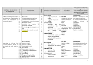 DESTREZAS CON CRITERIO
DE DESEMPEÑO
CODIGO
CONTENIDOS
HORAS
ESTRATEGIAS METODOLOGICAS RECURSOS
INDICADORES ESCENCIALES
DE
EVALUACIÓN/INDICADORES
DE LOGRO/ACTIVIDADES DE
EVALUACIÓN
Fortalecer la integración entre
los estudiantes, estableciendo
normas de convivencia y
rescatando valores.
Desarrollar y reforzar las
funciones básicas desde la
ejercitación de cada una de
ellas.
1.1
1.2
1.3
1.4
1.5
1.6
1.7
1.8
1.9
1.10
1.11
1.12
1.13
1.14
1.15
1.16
1.17
1.18
1.19
1.20
Bienvenida
Conociendo a mis compañeros
Conociendo a mis maestros
Conociendo mi entorno inmediato
Recorro mi colegio
Identifico los espacios de
recreación y deporte
Normas a seguir dentro y fuera del
aula
Fichas de identificación personal
Integración
Aprestamiento:
Memoria visual
Memoria auditiva
Coordinación motriz
Pinza digital
Coordinación Viso motriz
Coordinación Auditivo motriz
Ritmo grafía
Pinza digital
Recuperación pedagógica
Memoria visual y auditiva
Aptitud verbal
1H
1H
1H
1H
1H
1H
1H
1H
1H
1H
1H
1H
1H
1H
1H
1H
1H
1H
1H
1H
ANTICIPACIÓN
• Juego recordando a mis
amigos
• Juegos de integración
• Rondas
CONSTRUCCIÓN
• Recorrido por las
instalaciones de la
institución
• Elaboración de carteles
con normas de
convivencia
CONSOLIDACIÓN
• Exposición de carteles con
normas de convivencia
• Aplicación del manual de
transporte
ANTICIPACIÓN
• Observaciones
• Manipulación de material
concreto
CONSTRUCCIÓN
• Lectura gráfica
• Memorización
CONSOLIDACIÓN
• Copias, dictados
• Exposiciones
DOCENTE
tarjetas con nombres
objetos del entorno
videos
hojas
colores
cartulinas
manual de transporte
dependencias de la
institución
ALUMNO
colores
tijeras
DOCENTE
hojas de trabajo
carteles
agujas
hijo
punzones
tablas para punzar
plastilina
algodón
impresiones
goma
INDICADORES
Conoce e identifica a cada
uno de sus compañeros.
Se siente parte del entorno
Respeta normas de
convivencia.
TÉCNICA
Observación
INSTRUMENTO
Lista de cotejo
Registro anecdótico
INDICADORES
Demuestra el desarrollo de
las funciones básicas en la
aplicación diaria.
TÉCNICA
Observación
INSTRUMENTO
Lista de cotejo
Registro anecdótico
Prueba
4
 