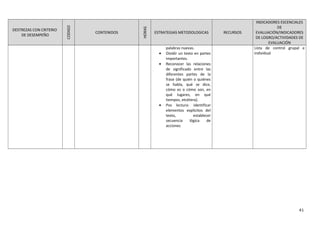 DESTREZAS CON CRITERIO
DE DESEMPEÑO
CODIGO
CONTENIDOS
HORAS
ESTRATEGIAS METODOLOGICAS RECURSOS
INDICADORES ESCENCIALES
DE
EVALUACIÓN/INDICADORES
DE LOGRO/ACTIVIDADES DE
EVALUACIÓN
palabras nuevas.
• Dividir un texto en partes
importantes.
• Reconocer las relaciones
de significado entre las
diferentes partes de la
frase (de quién o quiénes
se habla, qué se dice,
cómo es o cómo son, en
qué lugares, en qué
tiempos, etcétera).
• Pos lectura: identificar
elementos explícitos del
texto, establecer
secuencia lógica de
acciones
Lista de control grupal e
individual
41
 