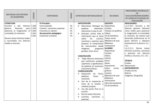DESTREZAS CON CRITERIO
DE DESEMPEÑO
CODIGO
CONTENIDOS
HORAS
ESTRATEGIAS METODOLOGICAS RECURSOS
INDICADORES ESCENCIALES
DE
EVALUACIÓN/INDICADORES
DE LOGRO/ACTIVIDADES DE
EVALUACIÓN
LITERATURA
Escuchar y leer diversos
géneros literarios para
potenciar la imaginación, la
curiosidad y la memoria.
Recrear textos literarios leídos
o escuchados con diversos
medios y recursos.
5.258
5.259
5.260
5.261
5.262
El Principito
Lectura guiada
Cuentos , canciones y poemas
Crecemos en valores
Recuperación pedagógica
Evaluación sumativa
1H
1H
1H
1H
1H
ANTICIPACIÓN
• Seleccionar: Distinguir las
palabras relevantes:
seleccionar lo que es útil.
• Anticipar: activar toda la
información que se tiene
sobre los cuentos,
canciones y poemas para
preparar la comprensión
de instrucciones desde
imágenes, preguntas
guiadas, entre otros.
CONSTRUCIÓN
• Elegir diversos elementos
que conforman unidades
superiores y significativas:
las palabras en oraciones,
(conciencia léxica).
CONSOLIDACIÓN
• Separación de letras,
palabras, frases y
oraciones.
• Uso de la mayúscula al
inicio de la oración y
nombres propios.
• Uso del punto final en la
oración.
• Recrea textos literarios
• (cuentos, canciones y
poemas)
DOCENTE
Diapositivas
Carteles
Tarjetas con gráficos
Videos
CD de Santillana
Textos cortos
Biblioteca de aula
Biblioteca
institucional
ALUMNO
Diapositivas
Carteles
Videos
Colores
Goma
tijeras
Impresiones con
textos cortos y
gráficos
Cuentos
Biblioteca de aula
Biblioteca
institucional
Libro del estudiante
CD de Santillana
INDICADORES
I.LL.2.10.1. Escucha y lee
diversos géneros literarios
como medio para potenciar
la imaginación, la curiosidad,
la memoria, de manera que
desarrolla preferencias en el
gusto literario y adquiere
autonomía en la lectura. (I.1.,
I.3.)
I.LL.2.11.1. Recrea textos
literarios (cuentos, canciones
y poemas) con diversos
medios y recursos. (I.3., I.4.)
TÉCNICA
Prueba
Observación
INSTRUMENTOS
Prueba escrita
Rúbrica
Imágenes, fotografías
42
 