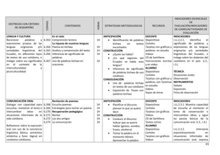 DESTREZAS CON CRITERIO
DE DESEMPEÑO
CODIGO
CONTENIDOS
HORAS
ESTRATEGIAS METODOLOGICAS RECURSOS
INDICADORES ESCENCIALES
DE
EVALUACIÓN/INDICADORES
DE LOGRO/ACTIVIDADES DE
EVALUACIÓN
LENGUA Y CULTURA
Reconocer palabras y
expresiones propias de las
lenguas originarias y/o
variedades lingüísticas del
Ecuador, en diferentes tipos
de textos de uso cotidiano, e
indagar sobre sus significados
en el contexto de la
interculturalidad y
pluriculturalidad.
6.263
6.264
6.265
6.266
6.267
En el cielo
Comprensión lectora
La riqueza de nuestras lenguas
Poema en kichwa
Análisis y comprensión del texto
Inferencia de significado de
palabras
Uso de palabras kichwa en
oraciones
1H
1H
1H
1H
1H
ANTICIPACIÓN
• Identificación de palabras
kichwa en textos
escuchados.
CONSTRUCCIÓN
• ¿Quién las habla?
• ¿En qué regiones del
Ecuador se habla esta
lengua?
• Inferencia de significado
de palabras kichwa de uso
cotidiano
CONSOLIDACIÓN
• Uso de palabras kichwa
en textos de uso cotidiano
• Exposición de frases con
palabras kichwa.
DOCENTE
Diapositivas
Carteles
Tarjetas con gráficos y
palabras en estudio
Videos
CD de Santillana
Instrucciones escritas
y en video.
ALUMNO
Diapositivas
Carteles
Tarjetas con gráficos y
palabras con fonemas
en estudio
Videos
Sopas de letras
INDICADORES
I.LL.2.2.1. Identifica el
significado de palabras y
expresiones de las lenguas
originarias y/o variedades
lingüísticas del Ecuador, e
indaga sobre los dialectos del
castellano en el país. (I.2.,
I.3.)
TÉCNICA
Situaciones orales
Observación
INSTRUMENTOS
Debate
Exposición
Ficha de observación
COMUNICACIÓN ORAL
Dialogar con capacidad para
escuchar, mantener el tema e
intercambiar ideas en
situaciones informales de la
vida cotidiana.
Reflexionar sobre la expresión
oral con uso de la conciencia
lingüística (léxica, semántica
sintáctica y fono- lógica) en
contextos cotidianos.
6.268
6.269
6.270
6.271
6.272
6.273
Recitación de poemas
Escucha poemas
Estrategias para recitar un poema
Recuperación pedagógica
Recitar
Los dos amigos
La comunicación
1H
1H
1H
1H
1H
1H
ANTICIPACIÓN
• Planificar el discurso:
planear lo que se quiere
decir
CONSTRUCCIÓN
• Conducir el discurso:
Indicar que se quiere
hablar (gestos, sonidos,
frases, etcétera).
• Tomar la palabra en el
momento idóneo.
Aprovechar la palabra
DOCENTE
Diapositivas
Carteles
Tarjetas con gráficos
Videos
CD de Santillana
Textos cortos
ALUMNO
Diapositivas
Carteles
Tarjetas con gráficos
Videos
INDICADORES
I.LL.2.3.1. Muestra capacidad
de escucha al mantener el
tema de conversación e
intercambiar ideas, y sigue
las pautas básicas de la
comunicación oral. (I.3., I.4.)
I.LL.2.3.2. Interviene
espontáneamente en
situaciones informales de
comunicación oral, expresa
45
 