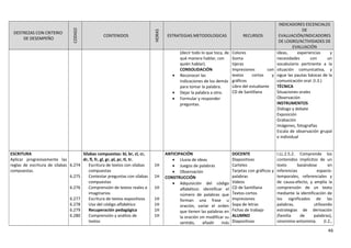 DESTREZAS CON CRITERIO
DE DESEMPEÑO
CODIGO
CONTENIDOS
HORAS
ESTRATEGIAS METODOLOGICAS RECURSOS
INDICADORES ESCENCIALES
DE
EVALUACIÓN/INDICADORES
DE LOGRO/ACTIVIDADES DE
EVALUACIÓN
(decir todo lo que toca, de
qué manera hablar, con
quién hablar).
CONSOLIDACIÓN
• Reconocer las
indicaciones de los demás
para tomar la palabra.
• Dejar la palabra a otro.
• Formular y responder
preguntas.
Colores
Goma
tijeras
Impresiones con
textos cortos y
gráficos
Libro del estudiante
CD de Santillana
ideas, experiencias y
necesidades con un
vocabulario pertinente a la
situación comunicativa, y
sigue las pautas básicas de la
comunicación oral. (I.3.)
TÉCNICA
Situaciones orales
Observación
INSTRUMENTOS
Diálogo y debate
Exposición
Grabación
Imágenes, fotografías
Escala de observación grupal
e individual
ESCRITURA
Aplicar progresivamente las
reglas de escritura de sílabas
compuestas.
6.274
6.275
6.276
6.277
6.278
6.279
6.280
Sílabas compuestas: bl, br, cl, cr,
dr, fl, fr, gl, gr, pl, pr, tl, tr.
Escritura de textos con sílabas
compuestas
Contestar preguntas con sílabas
compuestas
Comprensión de textos reales e
imaginarios
Escritura de textos expositivos
Uso del código alfabético
Recuperación pedagógica
Comprensión y análisis de
textos
1H
1H
1H
1H
1H
1H
1H
ANTICIPACIÓN
• Lluvia de ideas
• Juegos de palabras
• Observación
CONSTRUCCIÓN
• Adquisición del código
alfabético: identificar el
número de palabras que
forman una frase u
oración, variar el orden
que tienen las palabras en
la oración sin modificar su
sentido, añadir más
DOCENTE
Diapositivas
Carteles
Tarjetas con gráficos y
palabras
Videos
CD de Santillana
Textos cortos
Impresiones
Sopa de letras
Fichas de trabajo
ALUMNO
Diapositivas
I.LL.2.5.2. Comprende los
contenidos implícitos de un
texto basándose en
inferencias espacio-
temporales, referenciales y
de causa-efecto, y amplía la
comprensión de un texto
mediante la identificación de
los significados de las
palabras, utilizando
estrategias de derivación
(familia de palabras),
sinonimia-antonimia. (I.2.,
46
 