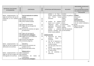 DESTREZAS CON CRITERIO
DE DESEMPEÑO
CODIGO
CONTENIDOS
HORAS
ESTRATEGIAS METODOLOGICAS RECURSOS
INDICADORES ESCENCIALES
DE
EVALUACIÓN/INDICADORES
DE LOGRO/ACTIVIDADES DE
EVALUACIÓN
Aplicar progresivamente las
reglas de escritura del uso de
mayúsculas en los nombres
propios.
Aplicar progresivamente las
reglas de uso de los signos de
admiración en la escritura.
Aplicar progresivamente las
reglas de uso de los signos de
interrogación en la escritura.
6.281
6.282
6.283
6.284
6.285
6.286
6.287
6.288
6.289
6.290
6.291
6.292
6.293
6.294
6.295
6.296
6.297
Uso de mayúscula en nombres
propios
Nombres de personas
Nombres de animales
Otros nombres propios
Signos de admiración
Reglas del uso de signos de
admiración
Escritura de oraciones con signos
de admiración
Signos de interrogación
Recuperación pedagógica
Reglas en el uso de signos de
interrogación
Escritura de preguntas
Contestar preguntas
Uso de ll, y
Escritura de oraciones con
palabras con ll, y
Escritura de textos cortos
Refuerzo de k, c
Trabalenguas
Retahílas
Vocabulario de textos en
trabalenguas
Recuperación pedagógica
1H
1H
1H
1H
1H
1H
1H
1H
1H
1H
palabras a la frase u
oración, sustituir palabras
para formar nuevas
oraciones.
• Cambiar las palabras
dentro de la oración y
reflexionar sobre su
significado. Discriminar,
identificar, suprimir,
cambiar y aumentar
fonemas (sonidos) para
formar nuevas palabras.
CONSOLIDACIÓN
• Separación de letras,
palabras, frases y
oraciones.
• Uso de la mayúscula al
inicio de la oración y
nombres propios.
• Uso del punto final en la
oración
• Uso del código alfabético
en textos cortos
• Uso de sinónimos y
antónimos.
Carteles
Tarjetas con gráficos y
palabras
Videos
Colores
Goma
tijeras
Impresiones con
textos cortos y
gráficos
Libro del estudiante
CD de Santillana
I.4.)
TÉCNICA
Observación
Pruebas
INSTRUMENTOS
Ficha de anecdotario
Lista de control individual y
grupal
Registro descriptivo
Pruebas escritas
47
 