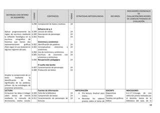 DESTREZAS CON CRITERIO
DE DESEMPEÑO
CODIGO
CONTENIDOS
HORAS
ESTRATEGIAS METODOLOGICAS RECURSOS
INDICADORES ESCENCIALES
DE
EVALUACIÓN/INDICADORES
DE LOGRO/ACTIVIDADES DE
EVALUACIÓN
Aplicar progresivamente las
reglas de escritura mediante
la reflexión fonológica en la
escritura ortográfica de
fonemas que tienen dos
representaciones gráficas
/ll/y/ según el uso dialectal en
algunas regiones del país.
Ampliar la comprensión de un
texto mediante la
identificación de los
significados de las palabras,
utilizan- do las estrategias de
sinonimia–antonimia.
6.298
6.299
6.300
6.301
6.302
6.303
6.304
6.305
6.306
6.307
6.308
Composición de textos creativos
Refuerzo de q, k
Lectura de textos
Descripción de personajes
Poesías
Sinónimos y antónimos
Identificación de palabras
Conceptualizar sinónimos y
antónimos
Uso de sinónimos y antónimos
Escritura de oraciones con
sinónimos y antónimos
Recuperación pedagógica
El sueño más bonito
Caracterización de personajes
Producción de textos
1H
1H
1H
1H
1H
1H
1H
1H
1H
1H
1H
LECTURA
Enriquecer las ideas e indagar
sobre temas de interés
mediante la consulta de
diccionarios, textos escola-
6.309
6.310
6.311
Fuentes de información
Ficha de la biblioteca
Comprensión de textos
Caracterización de personajes de
lecturas
1H
1H
1H
ANTICIPACIÓN
• Pre lectura: Analizar para
textos.
• Recordar los saberes
previos sobre el tema de
DOCENTE
Diapositivas
Carteles
Tarjetas con gráficos
Videos
INDICADORES
I.LL.2.7.1.Escoge, de una
selección previa realizada por
el docente, textos de la
biblioteca del aula, de la
48
 