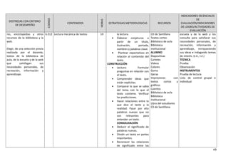 DESTREZAS CON CRITERIO
DE DESEMPEÑO
CODIGO
CONTENIDOS
HORAS
ESTRATEGIAS METODOLOGICAS RECURSOS
INDICADORES ESCENCIALES
DE
EVALUACIÓN/INDICADORES
DE LOGRO/ACTIVIDADES DE
EVALUACIÓN
res, enciclopedias y otros
recursos de la biblioteca y la
web.
Elegir, de una selección previa
realizada por el docente,
textos de la biblioteca de
aula, de la escuela y de la web
que satisfagan sus
necesidades personales, de
recreación, información y
aprendizaje.
6.312 Lectura mecánica de textos 1H la lectura.
• Elaborar conjeturas a
partir de un título,
ilustración, portada,
nombres y palabras clave.
• Plantear expectativas en
relación al contenido del
texto.
CONSTRUCCIÓN
• Lectura: Formular
preguntas en relación con
el texto.
• Comprender ideas que
están explícitas.
• Comparar lo que se sabía
del tema con lo que el
texto contiene. Verificar
las predicciones.
• Hacer relaciones entre lo
que dice el texto y la
realidad. Pasar por alto
palabras nuevas que no
son relevantes para
entender un texto.
CONSOLIDACIÓN
• Deducir el significado de
palabras nuevas.
• Dividir un texto en partes
importantes.
• Reconocer las relaciones
de significado entre las
CD de Santillana
Textos cortos
Biblioteca de aula
Biblioteca
institucional
ALUMNO
Diapositivas
Carteles
Videos
Colores
Goma
tijeras
Impresiones con
textos cortos y
gráficos
Cuentos
Biblioteca de aula
Biblioteca
institucional
Libro del estudiante
CD de Santillana
escuela y de la web y los
consulta para satisfacer sus
necesidades personales, de
recreación, información y
aprendizaje, enriqueciendo
sus ideas e indagando temas
de interés. (J.4., I.2.)
TÉCNICA
Prueba
Observación
INSTRUMENTOS
Prueba de lectura
Lista de control grupal e
individual
49
 