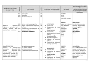 DESTREZAS CON CRITERIO
DE DESEMPEÑO
CODIGO
CONTENIDOS
HORAS
ESTRATEGIAS METODOLOGICAS RECURSOS
INDICADORES ESCENCIALES
DE
EVALUACIÓN/INDICADORES
DE LOGRO/ACTIVIDADES DE
EVALUACIÓN
Identificar y reconocer
imágenes y símbolos que
permitan expresar ideas,
palabras, frases y oraciones.
LENGUA Y CULTURA
Distinguir la intención
comunicativa (persuadir,
expresar emociones,
informar, requerir, etc.) que
tienen diversos textos de uso
cotidiano desde el análisis del
propósito de su contenido.
1.21
1.22
1.23
1.24
1.25
1.26
1.27
1.28
1.29
1.30
Ritmo grafía
Modelado
Discriminación visual
Lectura y escritura pictográfica
Lectura y escritura de oraciones
gráficas
Composición y descomposición de
oraciones gráficas
Recuperación pedagógica
Los carteles nos informan
Los dientes de leche
Carteles instructivos
Carteles instructivos, elaboración
1H
1H
1H
1H
1H
1H
1H
1H
1H
1H
ANTICIPACIÓN
• Observación
• Comprensión de texto
gráfico
CONSTRUCCIÓN
• Composición y
descomposición de textos
gráficos
CONSOLIDACIÓN
• Reproducción gráfica
• Creación de oraciones
gráficas
• Producción de textos con
el código aprendido
ANTICIPACIÓN
• Lluvia de ideas
• Observación de video y
carteles
CONSTRUCCIÓN
• Diálogos
• Elaboración de carteles
instructivos
ALUMNO
tijeras
colores
material de reciclaje
DOCENTE
tarjetas con imágenes
hojas de trabajo
carteles
diapositivas
ALUMNO
cuaderno
goma
tijeras
colores
DOCENTE
carteles
diapositivas
lecturas
video
ALUMNO
cartulinas
goma
colores
INDICADORES
Lee, identifica, reconoce,
compone, descompone y
crea textos gráficos.
TÉCNICA
Observación
INSTRUMENTO
Rúbrica
INDICADORES
I.LL.2.1.1 Reconoce el uso de
carteles instructivos en la
vida cotidiana, identifica su
intención comunicativa y
emite opiniones valorativas
sobre la utilidad de su
información.
TÉCNICA
5
 