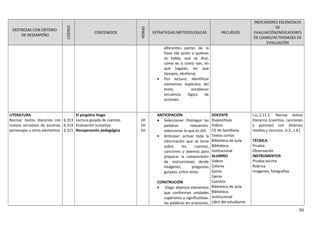DESTREZAS CON CRITERIO
DE DESEMPEÑO
CODIGO
CONTENIDOS
HORAS
ESTRATEGIAS METODOLOGICAS RECURSOS
INDICADORES ESCENCIALES
DE
EVALUACIÓN/INDICADORES
DE LOGRO/ACTIVIDADES DE
EVALUACIÓN
diferentes partes de la
frase (de quién o quiénes
se habla, qué se dice,
cómo es o cómo son, en
qué lugares, en qué
tiempos, etcétera).
• Pos lectura: identificar
elementos explícitos del
texto, establecer
secuencia lógica de
acciones.
LITERATURA
Recrear textos literarios con
nuevas versiones de escenas,
personajes u otros elementos.
6.313
6.314
6.315
El pingüino Hugo
Lectura guiada de cuentos
Evaluación sumativa
Recuperación pedagógica
1H
1H
1H
ANTICIPACIÓN
• Seleccionar: Distinguir las
palabras relevantes:
seleccionar lo que es útil.
• Anticipar: activar toda la
información que se tiene
sobre los cuentos,
canciones y poemas para
preparar la comprensión
de instrucciones desde
imágenes, preguntas
guiadas, entre otros.
CONSTRUCIÓN
• Elegir diversos elementos
que conforman unidades
superiores y significativas:
las palabras en oraciones,
DOCENTE
Diapositivas
Videos
CD de Santillana
Textos cortos
Biblioteca de aula
Biblioteca
institucional
ALUMNO
Videos
Colores
Goma
tijeras
Cuentos
Biblioteca de aula
Biblioteca
institucional
Libro del estudiante
I.LL.2.11.1. Recrea textos
literarios (cuentos, canciones
y poemas) con diversos
medios y recursos. (I.3., I.4.)
TÉCNICA
Prueba
Observación
INSTRUMENTOS
Prueba escrita
Rúbrica
Imágenes, fotografías
50
 