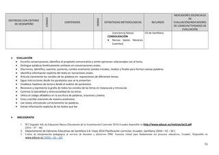 DESTREZAS CON CRITERIO
DE DESEMPEÑO
CODIGO
CONTENIDOS
HORAS
ESTRATEGIAS METODOLOGICAS RECURSOS
INDICADORES ESCENCIALES
DE
EVALUACIÓN/INDICADORES
DE LOGRO/ACTIVIDADES DE
EVALUACIÓN
(conciencia léxica).
CONSOLIDACIÓN
• Recrea textos literarios
(cuentos)
CD de Santillana
• EVALUACIÓN
• Escucha conversaciones, identifica el propósito comunicativo y emite opiniones relacionadas con el tema.
• Distingue palabras fonéticamente similares en conversaciones orales.
• Discrimina, identifica, suprime, aumenta, cambia oralmente sonidos iniciales, medios y finales para formar nuevas palabras.
• Identifica información explícita del texto en narraciones orales.
• Articula claramente los sonidos de las palabras en exposiciones de diferentes temas.
• Sigue instrucciones desde los paratextos que se le presentan.
• Establece hipótesis de lectura desde el análisis de paratextos.
• Reconoce y representa la grafía de todos los sonidos de las letras en mayúscula y minúscula.
• Controla la lateralidad y direccionalidad de las letras.
• Utiliza el código alfabético en la escritura de palabras, oraciones y textos.
• Crea y escribe oraciones de manera autónoma.
• Lee textos articulando correctamente las palabras.
• Extrae información explícita de los textos que lee
• BIBLIOGRAFÍA
1. PCI Segundo Año de Educación Básica (Documento de la Actualización Curricular 2010) Ecuador disponible en http://www.educar.ec/noticias/pci2.pdf
[2016 – 07 – 06]
2. Departamento de Ediciones Educativas de Santillana S:A: mayo 2014 Planificación curricular, Ecuador, Santillana [2016 – 01 – 02 }
3. Centro de interpretación pedagógica al servicio de docentes y directivos 2008, Asesoría virtual para fundamentar los procesos educativos, Ecuador, Disponible en
www.educar.ec [2016 – 01 – 02]
51
 