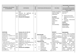DESTREZAS CON CRITERIO
DE DESEMPEÑO
CODIGO
CONTENIDOS
HORAS
ESTRATEGIAS METODOLOGICAS RECURSOS
INDICADORES ESCENCIALES
DE
EVALUACIÓN/INDICADORES
DE LOGRO/ACTIVIDADES DE
EVALUACIÓN
ESCRITURA
Desarrollar
progresivamente
autonomía y calidad en el
proceso de
escritura de experiencias
personales, hechos
cotidianos
u otros sucesos
; aplicando la planificación
en el proceso de escritura,
teniendo en cuenta la
conciencia lingüística
(léxica, semántica, y
fonológica) en la
decodificación y
1.43
1.44
1.45
1.46
1.47
1.48
1.49
1.50
1.51
1.52
1.53
1.54
texto
Inferencia de significado de
palabras con las vocales
Series de vocales
Recuperación pedagógica
Fonemas /m/, /n/, /d/, /t/
Identifica el sonido m
Identifica el sonido n
Identifica el sonido d
Identifica el sonido t
Relación fonema grafía /m/,
/n/, /d/, /t/
Caligrafía /m/, /n/, /d/, /t/
Composición y descomposición de
palabras con m, n, d, t
Actividades con fonemas en
estudio
Recuperación pedagógica
1H
1H
1H
1H
1H
1H
1H
1H
1H
1H
1H
1H
ANTICIPACIÓN
• Observación
• Lluvia de ideas
• Discriminación auditiva y
visual
CONSTRUCCIÓN
• Secuenciación de
palabras, frases y
oraciones
• Escritura
• Identificación
• Composición y
descomposición de
Tarjetas con gráficos
Hojas de trabajo
Impresiones
ALUMNOS
Hojas de trabajo
Colores
Impresiones
Tijeras
Goma
CD de Santillana
DOCENTE
Tarjetas con familias
silábicas
Tarjetas con gráficos y
palabras con fonemas
en estudio
Videos
Sopas de letras
Listado de palabras en
cuadros de doble
entrada
Colores
Textos cortos
Titulares
y gráficos
comunicación
oral. (I.3.)
• Expone instrucciones
siguiendo una secuencia
gráfica.
• Pronuncia instrucciones
oralmente.
TÉCNICA
Observación
INSTRUMENTOS
Lista de cotejo
Escala numérica
INDICADORES
I.LL.2.8.1. Aplica el proceso
de escritura en la producción
de textos de experiencias
personales, hechos
cotidianos u otros sucesos,
usando estrategias y
procesos de pensamiento
(ampliación de ideas,
secuencia lógica, selección
ordenación y jerarquización
de ideas; y uso de
organizadores gráficos, entre
otros), apoyándolo y
enriqueciéndolo con para
7
 