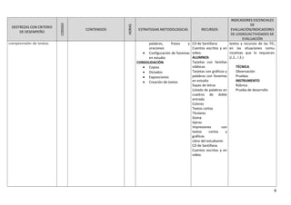 DESTREZAS CON CRITERIO
DE DESEMPEÑO
CODIGO
CONTENIDOS
HORAS
ESTRATEGIAS METODOLOGICAS RECURSOS
INDICADORES ESCENCIALES
DE
EVALUACIÓN/INDICADORES
DE LOGRO/ACTIVIDADES DE
EVALUACIÓN
comprensión de textos. palabras, frases y
oraciones
• Configuración de fonemas
en estudio
CONSOLIDACIÓN
• Copias
• Dictados
• Exposiciones
• Creación de textos
CD de Santillana
Cuentos escritos y en
video.
ALUMNOS
Tarjetas con familias
silábicas
Tarjetas con gráficos y
palabras con fonemas
en estudio
Sopas de letras
Listado de palabras en
cuadros de doble
entrada
Colores
Textos cortos
Titulares
Goma
tijeras
Impresiones con
textos cortos y
gráficos
Libro del estudiante
CD de Santillana
Cuentos escritos y en
video.
textos y recursos de las TIC,
en las situaciones comu-
nicativas que lo requieran.
(J.2., I.3.)
TÉCNICA
Observación
Pruebas
INSTRUMENTO
Rúbrica
Prueba de desarrollo
8
 