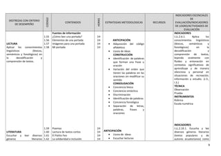 DESTREZAS CON CRITERIO
DE DESEMPEÑO
CODIGO
CONTENIDOS
HORAS
ESTRATEGIAS METODOLOGICAS RECURSOS
INDICADORES ESCENCIALES
DE
EVALUACIÓN/INDICADORES
DE LOGRO/ACTIVIDADES DE
EVALUACIÓN
LECTURA
Aplicar los conocimientos
lingüísticos (léxicos,
semánticos y fonológicos) en
la decodificación y
comprensión de textos.
LITERATURA
Escuchar y leer diversos
géneros literarios
1.55
1.56
1.57
1.58
1.59
1.60
1.61
1.62
Fuentes de información
¿Cómo leer una portada?
Elementos de una portada
Imágenes para una portada
Mi portada
Poemas
Lectura de textos cortos
El Patito Feo
La solidaridad e inclusión
1H
1H
1H
1H
1H
1H
1H
1H
ANTICIPACIÓN
• Adquisición del código
alfabético
• Lluvia de ideas
CONSTRUCCIÓN
• Identificación de palabras
que forman una frase u
oración
• Variación del orden que
tienen las palabras en las
oraciones sin modificar su
sentido
CONSOLIDACIÓN
• Conciencia léxica
• Conciencia sintáctica.
• Discriminación
• Identificación de palabras
• Conciencia fonológica
• Separación de letras,
palabras, frases y
oraciones
ANTICIPACIÓN
• Lluvia de ideas
• Escuchar lecturas
INDICADORES
I.LL.2.6.1. Aplica los
conocimientos lingüísticos
(léxicos, semánticos y
fonológicos) en la
decodificación y
comprensión de textos,
leyendo oralmente con
fluidez y entonación en
contextos significativos de
aprendizaje y de manera
silenciosa y personal en
situaciones de recreación,
información y estudio. (J.3.,
I.3.)
TÉCNICA
Observación
Prueba
INSTRUMENTOS
Rúbrica
Escala numérica
INDICADORES
I.LL.2.10.1. Escucha y lee
diversos géneros literarios
(textos populares y de
autores ecuatorianos) como
9
 