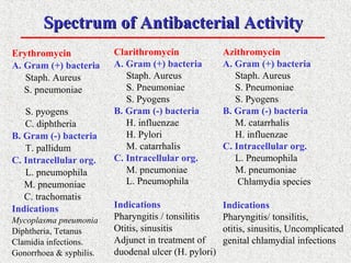 Erythromycin
A. Gram (+) bacteria
Staph. Aureus
S. pneumoniae
S. pyogens
C. diphtheria
B. Gram (-) bacteria
T. pallidum
C. Intracellular org.
L. pneumophila
M. pneumoniae
C. trachomatis
Indications
Mycoplasma pneumonia
Diphtheria, Tetanus
Clamidia infections.
Gonorrhoea & syphilis.
Spectrum of Antibacterial ActivitySpectrum of Antibacterial Activity
Clarithromycin
A. Gram (+) bacteria
Staph. Aureus
S. Pneumoniae
S. Pyogens
B. Gram (-) bacteria
H. influenzae
H. Pylori
M. catarrhalis
C. Intracellular org.
M. pneumoniae
L. Pneumophila
Indications
Pharyngitis / tonsilitis
Otitis, sinusitis
Adjunct in treatment of
duodenal ulcer (H. pylori)
Azithromycin
A. Gram (+) bacteria
Staph. Aureus
S. Pneumoniae
S. Pyogens
B. Gram (-) bacteria
M. catarrhalis
H. influenzae
C. Intracellular org.
L. Pneumophila
M. pneumoniae
Chlamydia species
Indications
Pharyngitis/ tonsilitis,
otitis, sinusitis, Uncomplicated
genital chlamydial infections
 