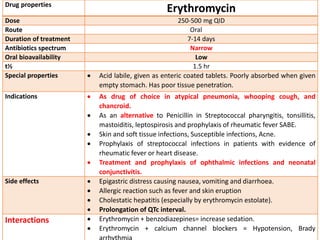 Drug properties
Erythromycin
Dose 250-500 mg QID
Route Oral
Duration of treatment 7-14 days
Antibiotics spectrum Narrow
Oral bioavailability Low
t½ 1.5 hr
Special properties  Acid labile, given as enteric coated tablets. Poorly absorbed when given
empty stomach. Has poor tissue penetration.
Indications  As drug of choice in atypical pneumonia, whooping cough, and
chancroid.
 As an alternative to Penicillin in Streptococcal pharyngitis, tonsillitis,
mastoiditis, leptospirosis and prophylaxis of rheumatic fever SABE.
 Skin and soft tissue infections, Susceptible infections, Acne.
 Prophylaxis of streptococcal infections in patients with evidence of
rheumatic fever or heart disease.
 Treatment and prophylaxis of ophthalmic infections and neonatal
conjunctivitis.
Side effects  Epigastric distress causing nausea, vomiting and diarrhoea.
 Allergic reaction such as fever and skin eruption
 Cholestatic hepatitis (especially by erythromycin estolate).
 Prolongation of QTc interval.
Interactions  Erythromycin + benzodiazepines= increase sedation.
 Erythromycin + calcium channel blockers = Hypotension, Brady
 