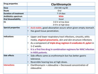 Drug properties Clarithromycin
Dose 250-500 mg BD
Route Oral
Duration of treatment 7-14 days
Antibiotics spectrum Wide
Oral bioavailability Good
t½ 3-6 hr at low dose
3-9 hr at high dose
Special properties • Acid stable, good absorption occurs when given empty stomach.
• Has good tissue penetration.
Indications • Upper and lower respiratory tract infections, sinusitis, otitis
media, atypical pneumonia, skin and skin structure infections
• As a component of triple drug regimen it eradicates H. pylori in
1–2 weeks.
• It is a first line drug in combination regimens for MAC infection
in AIDS patients.
Side effects • Side effects same as erythromycin but has better gastric
tolerance.
• Reversible hearing loss at high doses.
Interactions • Clarithromycin + zidovudine = Decreased concentration of
zidovudine
 