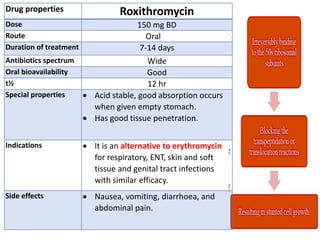 Drug properties Roxithromycin
Dose 150 mg BD
Route Oral
Duration of treatment 7-14 days
Antibiotics spectrum Wide
Oral bioavailability Good
t½ 12 hr
Special properties  Acid stable, good absorption occurs
when given empty stomach.
 Has good tissue penetration.
Indications  It is an alternative to erythromycin
for respiratory, ENT, skin and soft
tissue and genital tract infections
with similar efficacy.
Side effects  Nausea, vomiting, diarrhoea, and
abdominal pain.
 