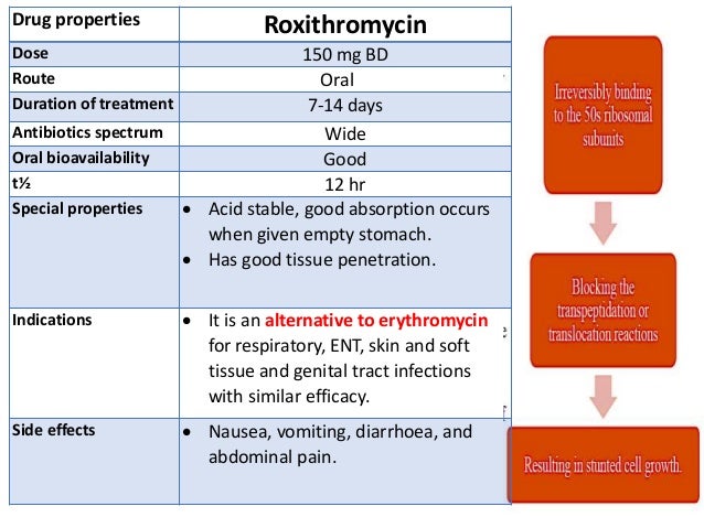 Macrolides Antibiotics With Lincosamide