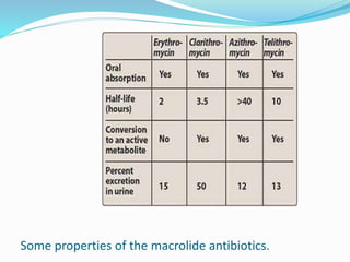 Some properties of the macrolide antibiotics.
 