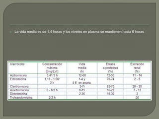  La vida media es de 1,4 horas y los niveles en plasma se mantienen hasta 6 horas
 