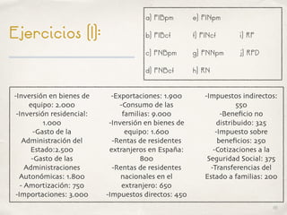 01
Ejercicios (I):
-Inversión en bienes de
equipo: 2.000
-Inversión residencial:
1.000
-Gasto de la
Administración del
Estado:2.500
-Gasto de las
Administraciones
Autonómicas: 1.800
- Amortización: 750
-Importaciones: 3.000
-Exportaciones: 1.900
-Consumo de las
familias: 9.000
-Inversión en bienes de
equipo: 1.600
-Rentas de residentes
extranjeros en España:
800
-Rentas de residentes
nacionales en el
extranjero: 650
-Impuestos directos: 450
-Impuestos indirectos:
550
-Beneﬁcio no
distribuido: 325
-Impuesto sobre
beneﬁcios: 250
-Cotizaciones a la
Seguridad Social: 375
-Transferencias del
Estado a familias: 200
a) PIBpm
b) PIBcf
c) PNBpm
d) PNBcf
e) PINpm
f) PINcf
g) PNNpm
h) RN
i) RP
j) RPD
 