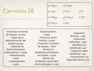 01
Ejercicios (II):
-Inversión en bienes
de equipo: 15.000
-Gasto de la
Administración del
Estado:25.500
-Gasto de las
Administraciones
Autonómicas: 17.000
- Amortización:
3.000
-Importaciones:
4.500
-Exportaciones:
2.900
-Consumo de las
familias: 9.000
-Inversión en bienes
de equipo: 1.600
-Rentas de
residentes extranjeros
en España: 2.000
-Rentas de
residentes nacionales
en el extranjero: 2.750
-Impuestos
directos: 1.325
-Impuestos
indirectos: 1.550
-Beneﬁcio no
distribuido: 325
-Impuesto sobre
beneﬁcios: 250
-Cotizaciones a la
Seguridad Social: 375
a) PIBpm
b) PIBcf
c) PNBpm
d) PNBcf
e) PINpm
f) PINcf
g) PNNpm
h) RN
i) RP
j) RPD
 