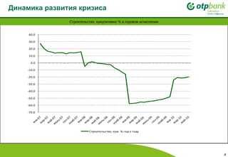 Динамика развития кризиса Строительство, кумулятивно % в годовом исчислении