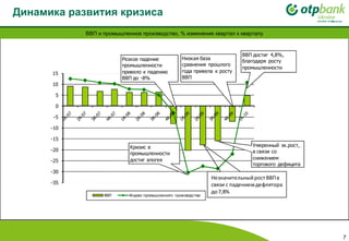 Динамика развития кризиса ВВП и промышленное производство, % изменение квартал к кварталу