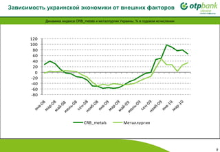 Зависимость украинской экономики от внешних факторов Динамика индекса CRB_metals и металлургии Украины, % в годовом исчислении