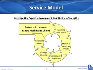 Service Model www.Macro-Market.com Leverage Our Expertise to Augment Your Business Strengths  Partnership between  Macro Market and Clients Knowing your needs Market & subsector analysis Market visit & assessment Strategic planning Implemen-tation 