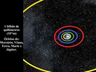 1 bilhão de quilômetros (10 12 m) Órbitas de: Mercúrio, Vênus, Terra, Marte e Júpiter. 