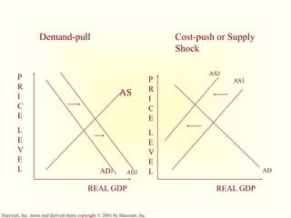 Harcourt, Inc. items and derived items copyright © 2001 by Harcourt, Inc.
Demand-pull Cost-push or Supply
Shock
P
R
I
C
E
L
E
V
E
L
P
R
I
C
E
L
E
V
E
L
REAL GDP REAL GDP
AS
AD1 AD2
AS2
AS1
AD
 