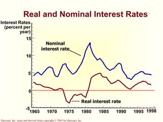 Harcourt, Inc. items and derived items copyright © 2001 by Harcourt, Inc.
1965
Interest Rates
(percent per
year)
15
10
5
0
-5
1970 1975 1980 1985 1990 1995 1998
Nominal
interest rate
Real interest rate
Real and Nominal Interest Rates
 