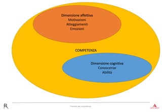 Formare per competenze
COMPETENZA
Dimensione affettiva
Motivazioni
Atteggiamenti
Emozioni
Dimensione cognitiva
Conoscenze
Abilità
 