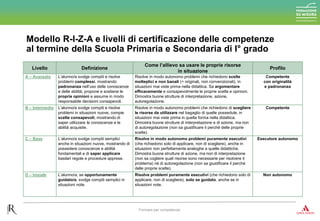 Modello R-I-Z-A e livelli di certificazione delle competenze
al termine della Scuola Primaria e Secondaria di I° grado
Formare per competenze
Livello Definizione
Come l’allievo sa usare le proprie risorse
in situazione
Profilo
A – Avanzato L’alunno/a svolge compiti e risolve
problemi complessi, mostrando
padronanza nell’uso delle conoscenze
e delle abilità; propone e sostiene le
proprie opinioni e assume in modo
responsabile decisioni consapevoli.
Risolve in modo autonomo problemi che richiedono scelte
molteplici e non banali (= originali, non convenzionali), in
situazioni mai viste prima nella didattica. Sa argomentare
efficacemente e consapevolmente le proprie scelte e opinioni.
Dimostra buone strutture di interpretazione, azione,
autoregolazione.
Competente
con originalità
e padronanza
B – Intermedio L’alunno/a svolge compiti e risolve
problemi in situazioni nuove, compie
scelte consapevoli, mostrando di
saper utilizzare le conoscenze e le
abilità acquisite.
Risolve in modo autonomo problemi che richiedono di scegliere
le risorse da utilizzare nel bagaglio di quelle possedute, in
situazioni mai viste prima in quella forma nella didattica.
Dimostra buone strutture di interpretazione e di azione, ma non
di autoregolazione (non sa giustificare il perché delle proprie
scelte).
Competente
C – Base L’alunno/a svolge compiti semplici
anche in situazioni nuove, mostrando di
possedere conoscenze e abilità
fondamentali e di saper applicare
basilari regole e procedure apprese.
Risolve in modo autonomo problemi puramente esecutivi
(che richiedono solo di applicare, non di scegliere), anche in
situazioni non perfettamente analoghe a quelle didattiche.
Dimostra buone strutture di azione, ma non di interpretazione
(non sa cogliere quali risorse sono necessarie per risolvere il
problema) né di autoregolazione (non sa giustificare il perché
delle proprie scelte).
Esecutore autonomo
D – Iniziale L’alunno/a, se opportunamente
guidato/a, svolge compiti semplici in
situazioni note.
Risolve problemi puramente esecutivi (che richiedono solo di
applicare, non di scegliere), solo se guidato, anche se in
situazioni note.
Non autonomo
 