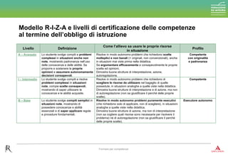 Modello R-I-Z-A e livelli di certificazione delle competenze
al termine dell’obbligo di istruzione
Formare per competenze
Livello Definizione
Come l’allievo sa usare le proprie risorse
in situazione
Profilo
A – Avanzato Lo studente svolge compiti e problemi
complessi in situazioni anche non
note, mostrando padronanza nell’uso
delle conoscenze e delle abilità. Sa
proporre e sostenere le proprie
opinioni e assumere autonomamente
decisioni consapevoli.
Risolve in modo autonomo problemi che richiedono scelte
molteplici e non banali (= originali, non convenzionali), anche
in situazioni mai viste prima nella didattica.
Sa argomentare efficacemente e consapevolmente le proprie
scelte ed opinioni.
Dimostra buone strutture di interpretazione, azione,
autoregolazione.
Competente
con originalità
e padronanza
I – Intermedio Lo studente svolge compiti e risolve
problemi complessi in situazioni
note, compie scelte consapevoli,
mostrando di saper utilizzare le
conoscenze e le abilità acquisite.
Risolve in modo autonomo problemi che richiedono di
scegliere le risorse da utilizzare nel bagaglio di quelle
possedute, in situazioni analoghe a quelle viste nella didattica.
Dimostra buone strutture di interpretazione e di azione, ma non
di autoregolazione (non sa giustificare il perché delle proprie
scelte).
Competente
B – Base Lo studente svolge compiti semplici in
situazioni note, mostrando di
possedere conoscenze e abilità
essenziali e di saper applicare regole
e procedure fondamentali.
Risolve in modo autonomo problemi puramente esecutivi
(che richiedono solo di applicare, non di scegliere), in situazioni
analoghe a quelle viste nella didattica.
Dimostra buone strutture di azione, ma non di interpretazione
(non sa cogliere quali risorse sono necessarie per risolvere il
problema) né di autoregolazione (non sa giustificare il perché
delle proprie scelte).
Esecutore autonomo
 