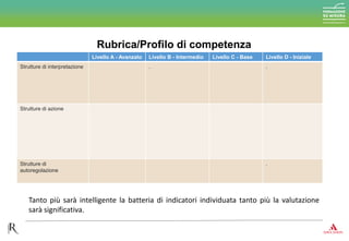 Rubrica/Profilo di competenza
Livello A - Avanzato Livello B - Intermedio Livello C - Base Livello D - Iniziale
Strutture di interpretazione . .
Strutture di azione
Strutture di
autoregolazione
.
Tanto più sarà intelligente la batteria di indicatori individuata tanto più la valutazione
sarà significativa.
 