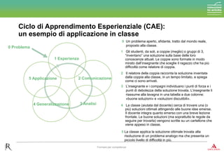 1 Gli studenti, da soli, a coppie (meglio) o gruppi di 3,
“inventano” una soluzione sulla base delle loro
conoscenze attuali. Le coppie sono formate in modo
mirato dall’insegnante che sceglie il ragazzo che ha più
difficoltà come relatore di coppia.
Ciclo di Apprendimento Esperienziale (CAE):
un esempio di applicazione in classe
Formare per competenze
0 Problema
0 Un problema aperto, sfidante, tratto dal mondo reale,
proposto alla classe.
3 L’insegnante e i compagni individuano i punti di forza e i
punti di debolezza della soluzione trovata. L’insegnante li
riassume alla lavagna in una tabella a due colonne:
«buone soluzioni» e «soluzioni discutibili».
2 Il relatore della coppia racconta la soluzione inventata
dalla coppia alla classe, in un tempo limitato, e spiega
come ci sono arrivati.
4 La classe (aiutata dal docente) cerca di trovare una (o
più) soluzioni ottimali attingendo alle buone idee emerse.
Il docente integra quanto emerso con una breve lezione
frontale. Le buone soluzioni (ma soprattutto le regole da
seguire per trovarla) vengono scritte su un cartellone che
viene appeso in classe.
5 La classe applica la soluzione ottimale trovata alla
risoluzione di un problema analogo ma che presenta un
piccolo livello di difficoltà in più.
1 Esperienza
2 Comunicazione
3 Analisi4 Generalizzazione
5 Applicazione
 