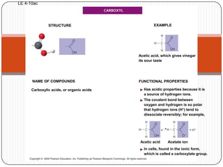 LE 4-10acEXAMPLESTRUCTUREAcetic acid, which gives vinegarits sour tasteFUNCTIONAL PROPERTIESNAME OF COMPOUNDSHas acidic properties because it isa source of hydrogen ions.Carboxylic acids, or organic acidsThe covalent bond betweenoxygen and hydrogen is so polarthat hydrogen ions (H+) tend todissociate reversibly; for example,Acetic acidAcetate ionIn cells, found in the ionic form,which is called a carboxylate group.