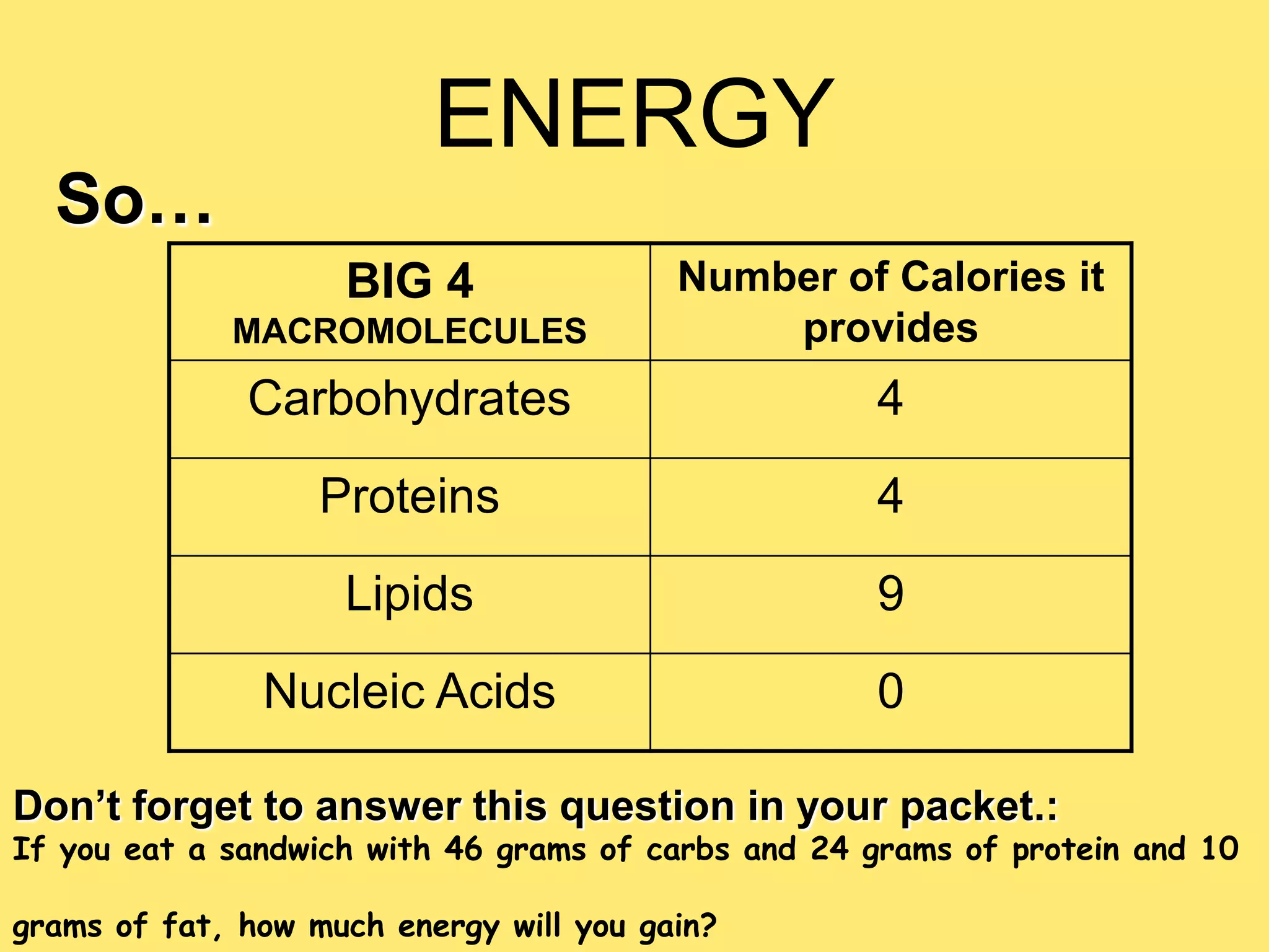 ENERGY
  So…
                    BIG 4                Number of Calories it
             MACROMOLECULES                  provides
              Carbohydrates                         4
                   Proteins                         4
                    Lipids                          9
               Nucleic Acids                        0

Don’t forget to answer this question in your packet.:
If you eat a sandwich with 46 grams of carbs and 24 grams of protein and 10

grams of fat, how much energy will you gain?
 