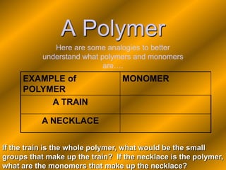 A Polymer
              Here are some analogies to better
           understand what polymers and monomers
                            are….
     EXAMPLE of                  MONOMER
     POLYMER
          A TRAIN

           A NECKLACE


If the train is the whole polymer, what would be the small
groups that make up the train? If the necklace is the polymer,
what are the monomers that make up the necklace?
 