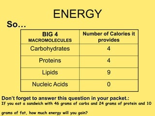 ENERGY
  So…
                    BIG 4                Number of Calories it
             MACROMOLECULES                  provides
              Carbohydrates                         4
                   Proteins                         4
                    Lipids                          9
               Nucleic Acids                        0

Don’t forget to answer this question in your packet.:
If you eat a sandwich with 46 grams of carbs and 24 grams of protein and 10

grams of fat, how much energy will you gain?
 