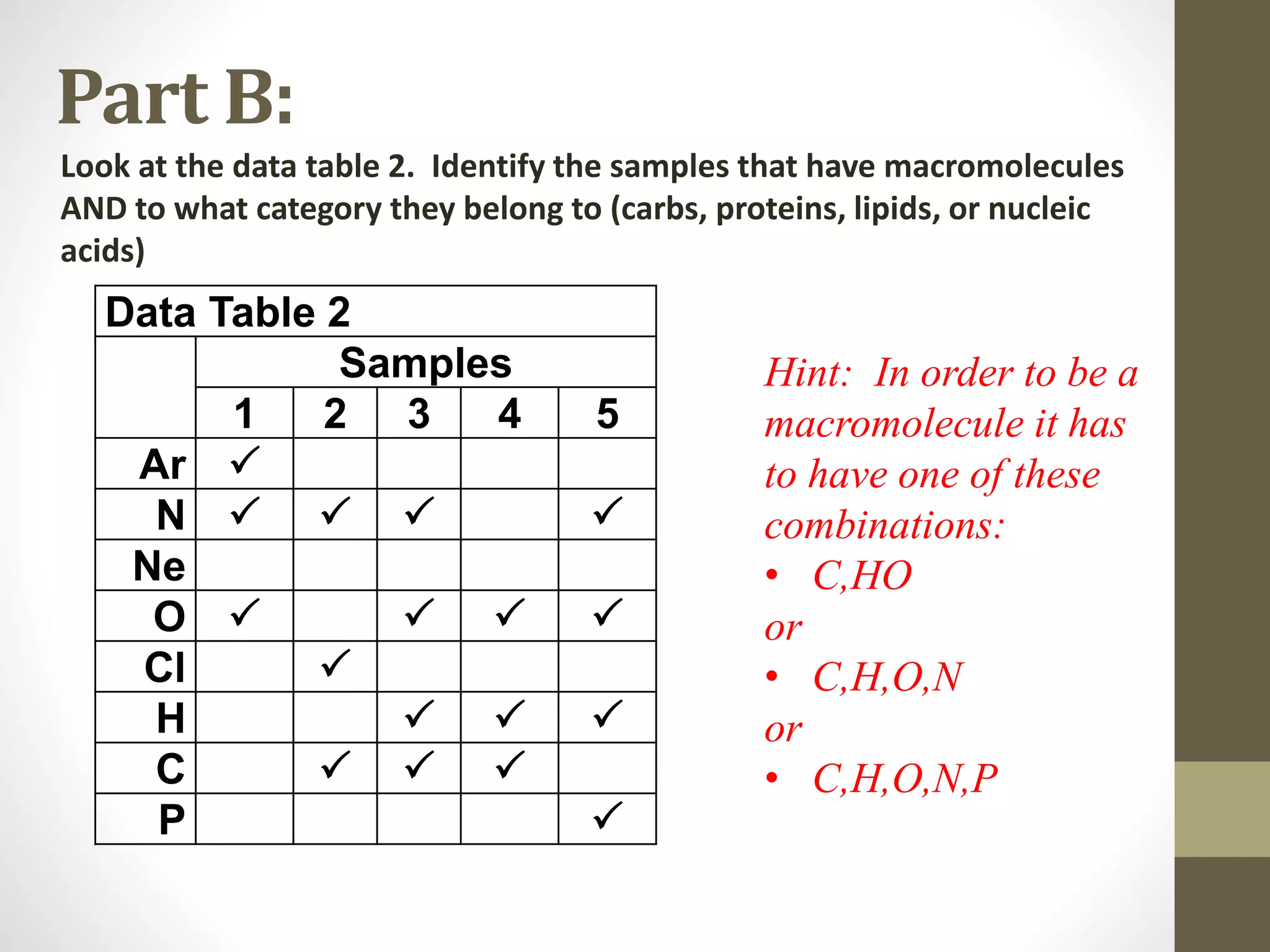 Part B: 
Look at the data table 2. Identify the samples that have macromolecules 
AND to what category they belong to (carbs, proteins, lipids, or nucleic 
acids) 
Data Table 2 
Samples 
1 2 3 4 5 
Ar  
N     
Ne 
O     
Cl  
H    
C    
P  
Hint: In order to be a 
macromolecule it has 
to have one of these 
combinations: 
• C,HO 
or 
• C,H,O,N 
or 
• C,H,O,N,P 
